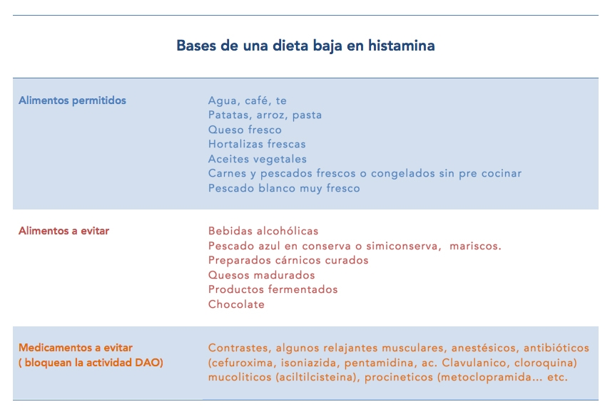 Tabla de recomendaciones para controlar la intolerancia a la Histamina